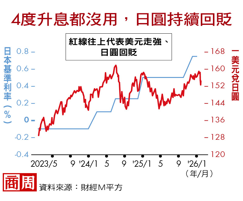 4度升息都沒用，日圓持續回貶
